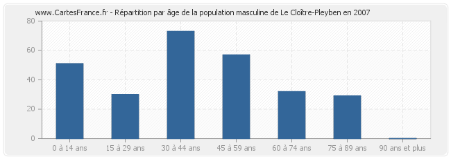 Répartition par âge de la population masculine de Le Cloître-Pleyben en 2007